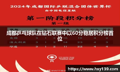 成都乒乓球队在钻石联赛中以60分稳居积分榜首位